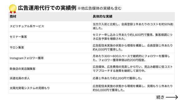 【ウェブ広告代理店勤務】Tiktok広告の企画・運用代行いたします