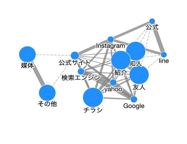 【 魅せる集計•可視化】Excelデータを可視化します