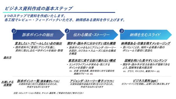 【現役コンサルタント】伝わるビジネス資料を現役コンサルが構成から一貫支援します
