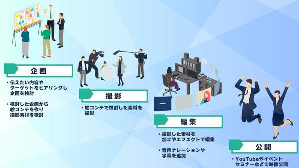 YouTubeやイベント、セミナーで使える動画を制作いたします