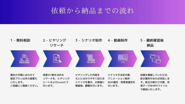 【修正無制限◎】展示会・広告に効果的なPR動画をアニメーション動画で制作します