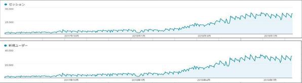 Google Analytics・Search Consoleによる調査、分析します