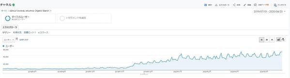 Google Analytics・Search Consoleによる調査、分析します