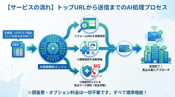 【フォーム営業代行】URLリスト渡すだけ。AIが認証突破・独自NG回避で自動送信ます