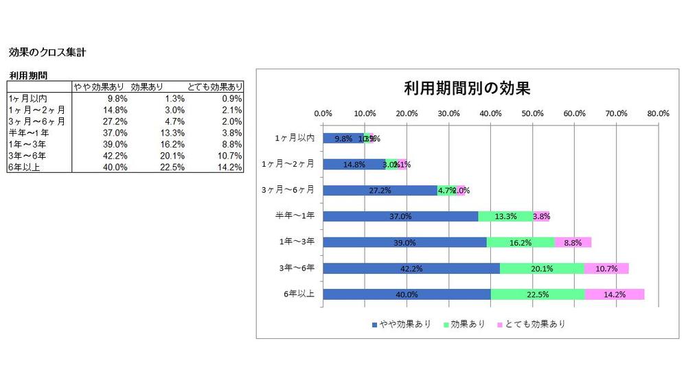 アンケートなどのデータ集計・分析・グラフ作成を行います