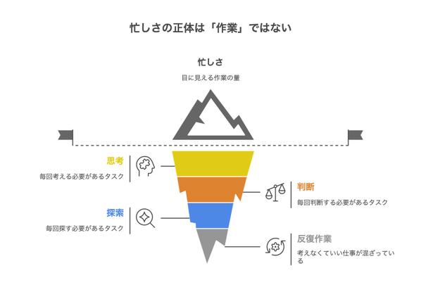 【業務効率化】業務フロー整理→自動化まで一括で設計・構築します