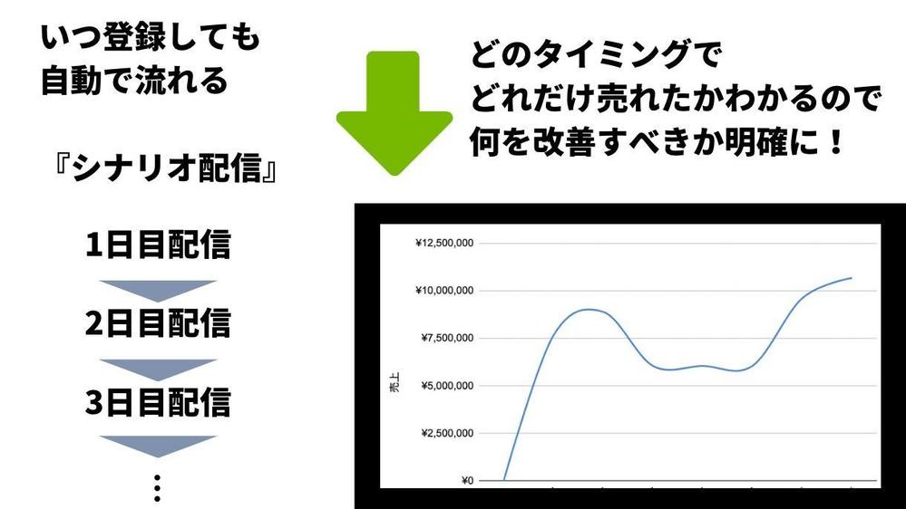 LINE公式/Lステップの運用・改善をサポートします