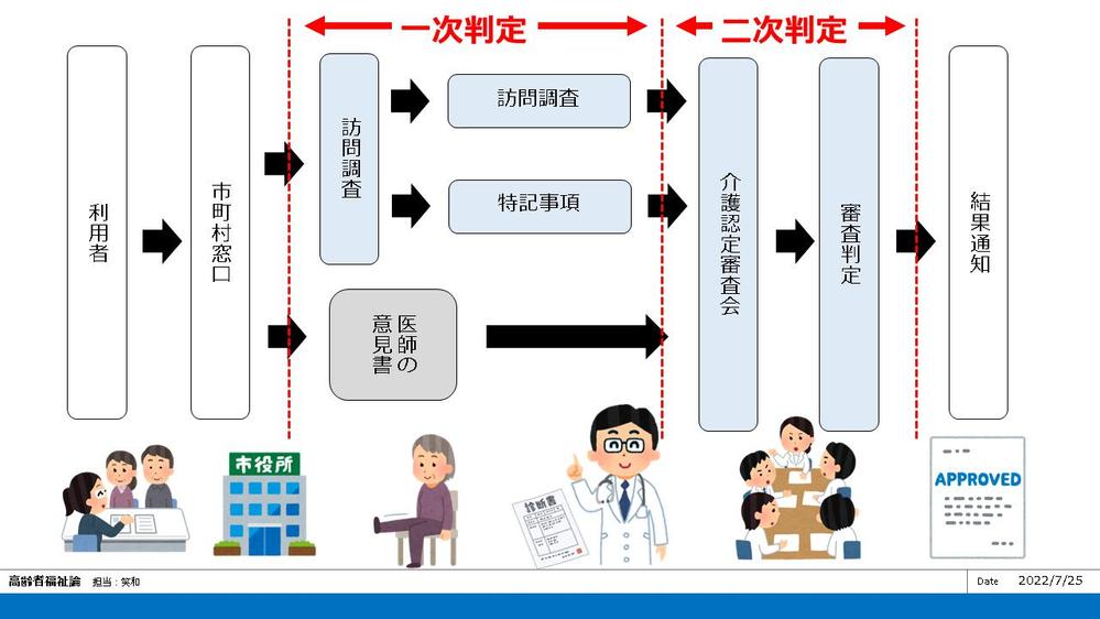 初心者・未経験者向けの「介護」に関する執筆します