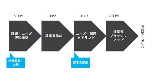 【営業提案書の作成】大手企業にささる！ロジカルな提案資料をゼロから作成サポートします