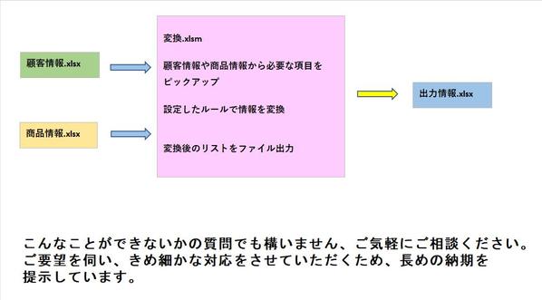 各種情報から項目を選択、内容を変換しファイルに出力するマクロを作成いたします