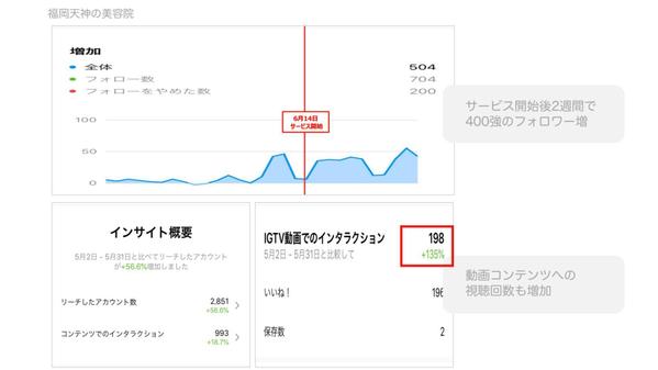 フォロワー数0人〜1,000人のアカウント向け！Instagram運用代行いたします