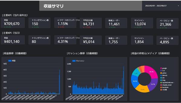 SEO対策を行い、検索順位をあげて、HP・ECサイトの集客を手伝います