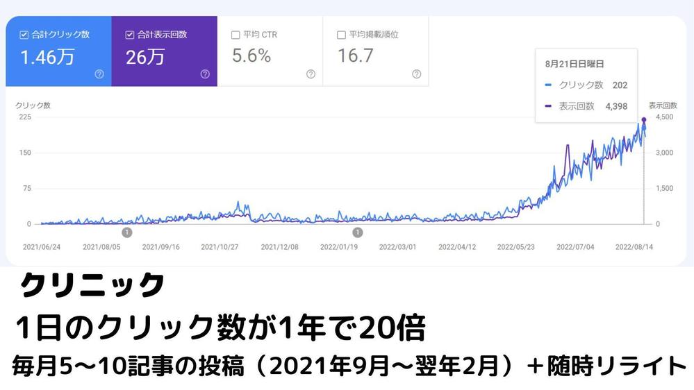 【医療や健康専門のWebライター】ブログを上位表示させてアクセスアップします