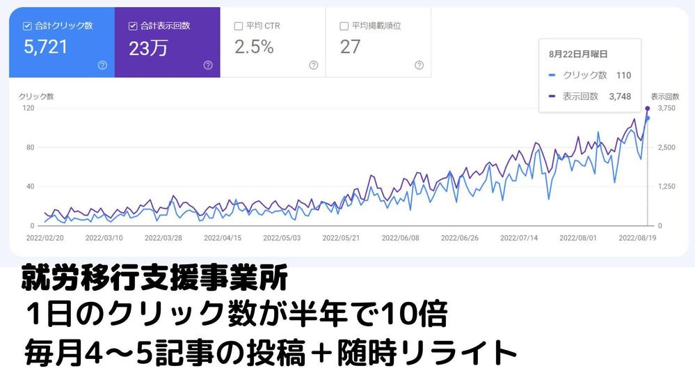【医療や健康専門のWebライター】ブログを上位表示させてアクセスアップします