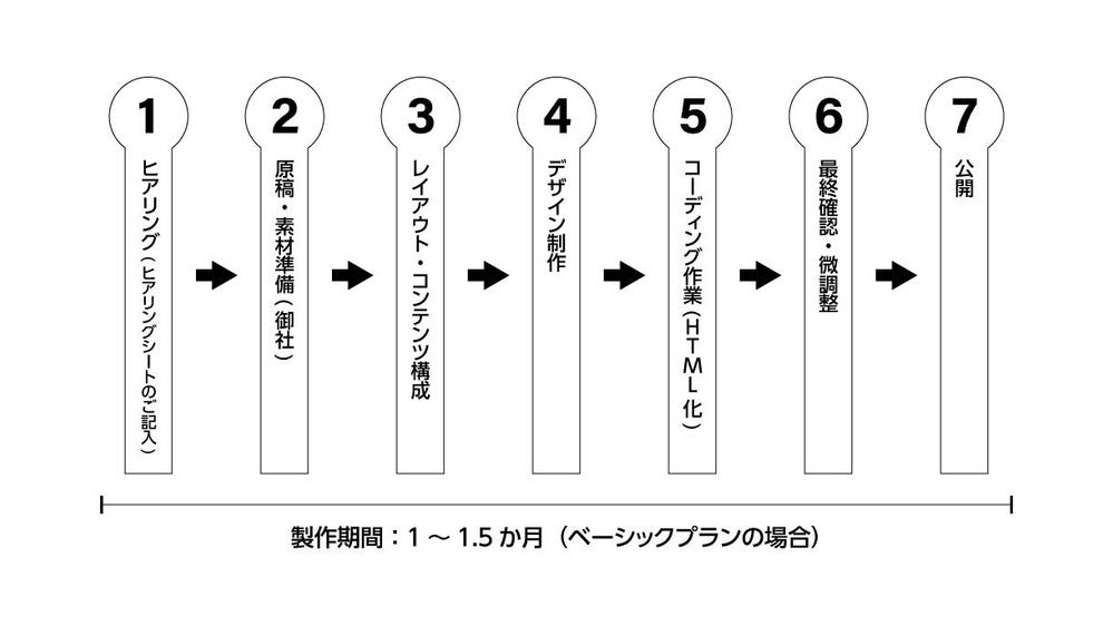 【訴求力×集客力】業界15年のフリーランスデザイナーが高品質webサイトを製作します