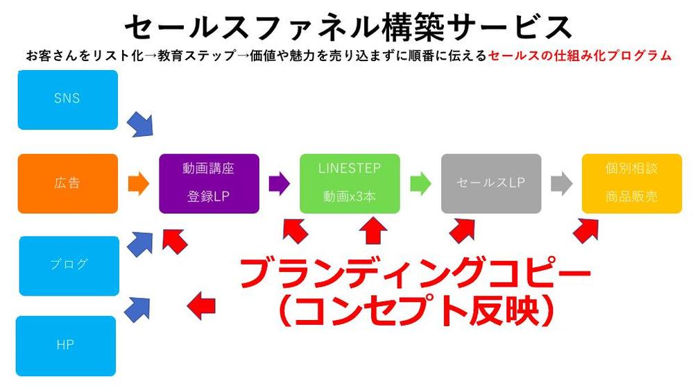 あなたのサービスが「売り込まずに売れる流れ（セールスファネル）」を仕組み化します