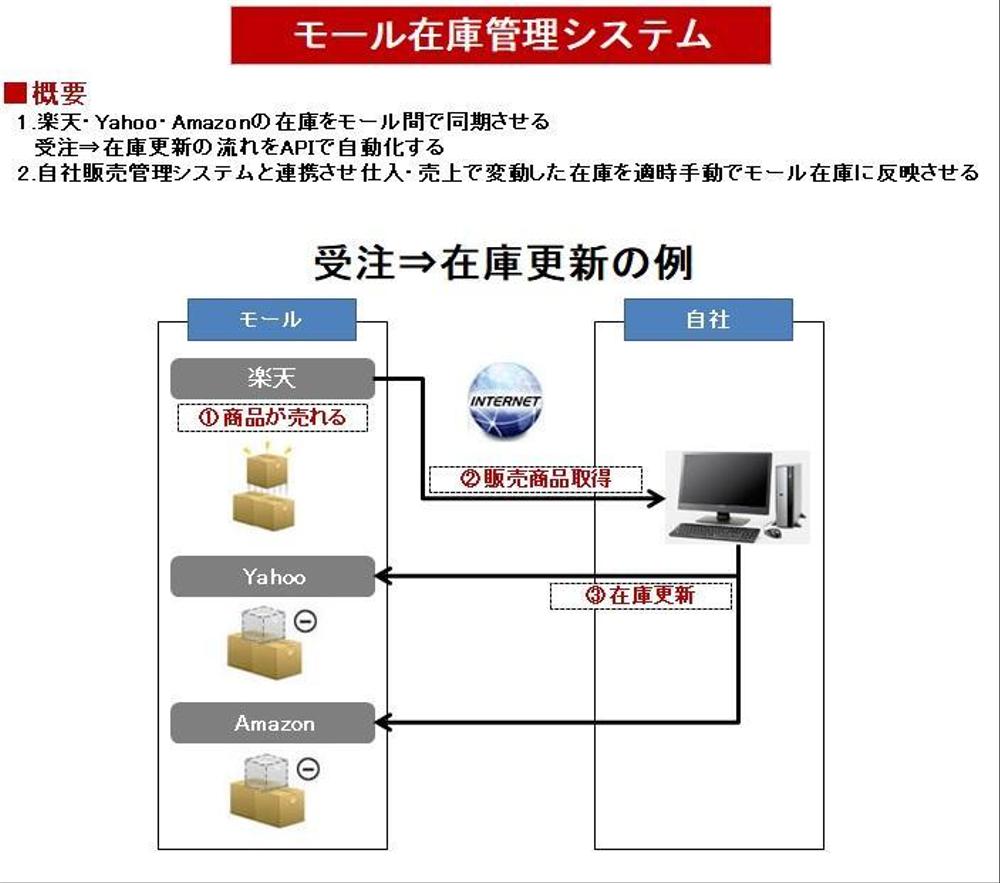 ECモール間在庫連携システムをモール提供のAPI機能を使ってご提供いたします