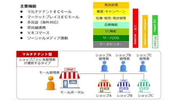 集客力アップを図るＥＣサイトを構築し、ネットショップの機能を提供します