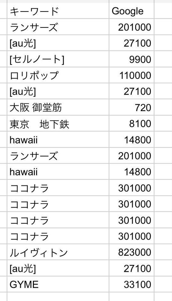 Googleの検索数を GoogleAds APIとGASを用いて取得します