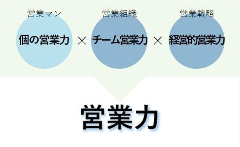 営業組織の改革および営業人材育成の支援・サポートができます