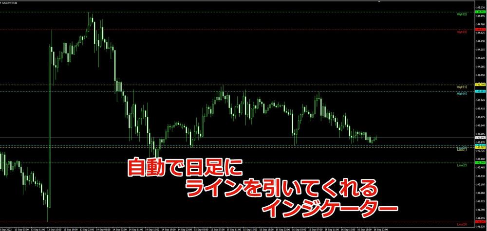 自動で日足の高値安値にラインを引くインジケーター！
ライン意識している方に便利！ます