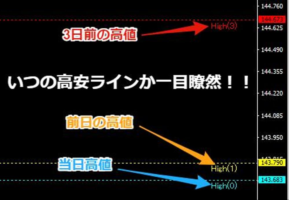 自動で日足の高値安値にラインを引くインジケーター！
ライン意識している方に便利！ます