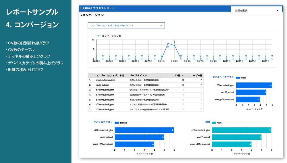 GA4をUAっぽいレポートで！見慣れた体裁のレポートでGA4のデータを確認できます