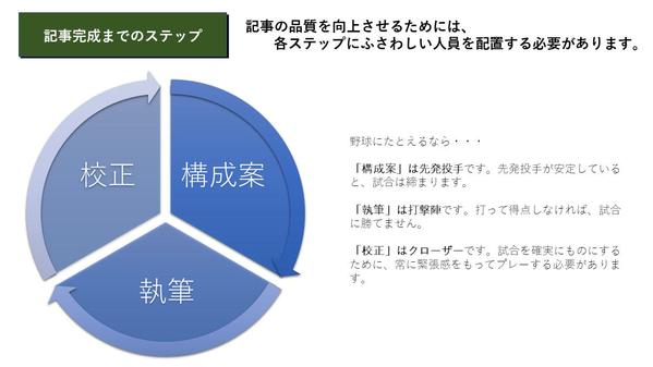 【1万文字以内】経験10年以上のFPが原稿校正！FP記事の品質を向上させます