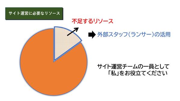 【1万文字以内】経験10年以上のFPが原稿校正！FP記事の品質を向上させます