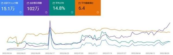 SEO対策を行いアクセスを集める広告運用サイトを制作します