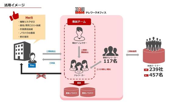 Pマーク取得施設で安心！専属ディレクター在籍！各種業務を請け負います