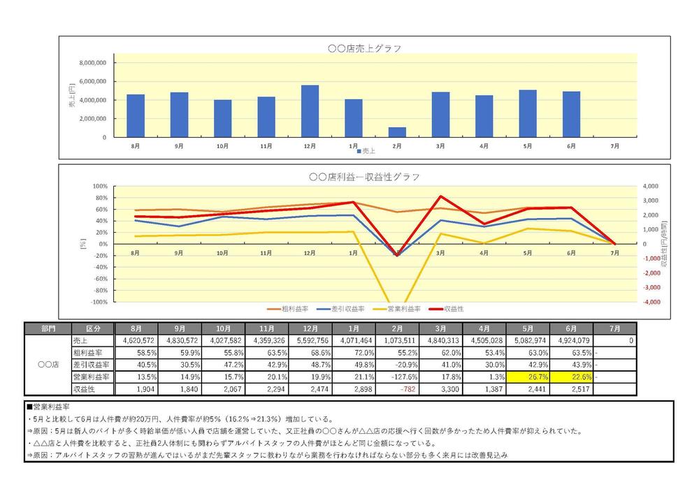 【飲食業】店舗別の一人当たり労働収益性（利益＋人件費）を可視化します