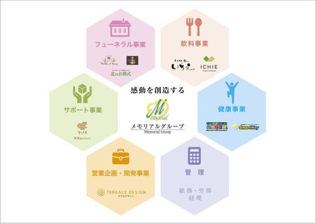 nkc-design (nakac-design)さんのメモリアルグループ各グループ会社との連結を表す インフォグラフィック作成への提案