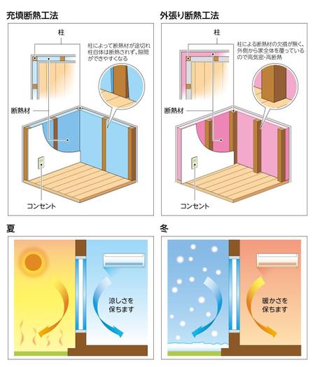 wood_moons (wood_moons)さんの【図・イラスト制作】住宅会社の工法や仕様を見た目で分かりやすくしたイラストへの提案