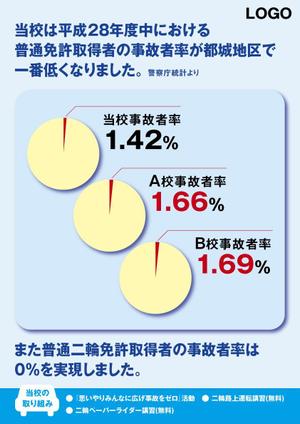 a1b2c3 (a1b2c3)さんの自動車学校の事故率ポスターへの提案