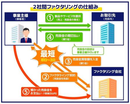 Web記事に使う 簡単なフローチャートや図 の作成 継続お願いします の依頼 外注 バナー作成 デザインの仕事 副業 クラウドソーシング ランサーズ Id