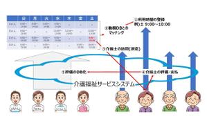 下西　茂代子 (meru2837)さんの介護福祉システムのイメージへの提案