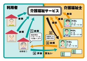 Meeca (mikanyanko)さんの介護福祉システムのイメージへの提案