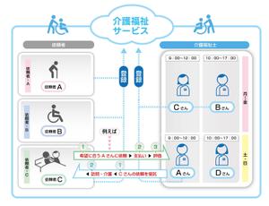 sugiaki (sugiaki)さんの介護福祉システムのイメージへの提案