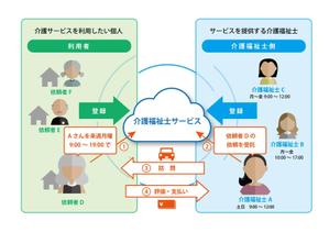 190HDS (pinokoro)さんの介護福祉システムのイメージへの提案