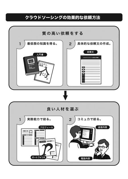 クラウドソーシング利用手順のイラスト化の仕事 依頼 料金 イラスト制作の仕事 クラウドソーシング ランサーズ Id