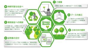 さんのＧｒｅｅｎ　Ｂｏｏｔｈ　Ｐｒｏｊｅｃｔの説明イラスト制作への提案