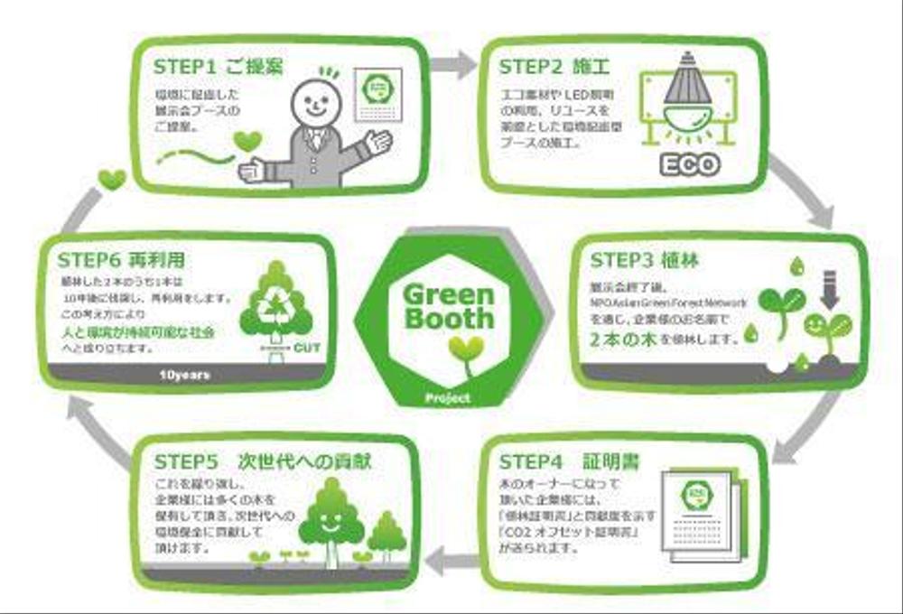 Ｇｒｅｅｎ　Ｂｏｏｔｈ　Ｐｒｏｊｅｃｔの説明イラスト制作