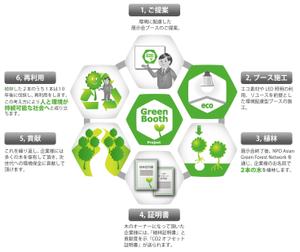 さんのＧｒｅｅｎ　Ｂｏｏｔｈ　Ｐｒｏｊｅｃｔの説明イラスト制作への提案