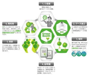 さんのＧｒｅｅｎ　Ｂｏｏｔｈ　Ｐｒｏｊｅｃｔの説明イラスト制作への提案