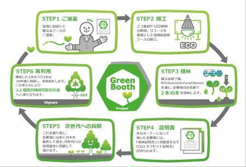 Ｇｒｅｅｎ　Ｂｏｏｔｈ　Ｐｒｏｊｅｃｔの説明イラスト制作