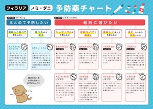 amakuro (hina_17)さんの動物病院の予防薬選びチャートのPOPデザインへの提案