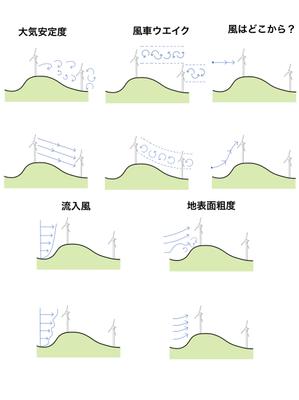 清水学 (ShimizuGaku)さんの風車を通り過ぎる流れのイラストへの提案