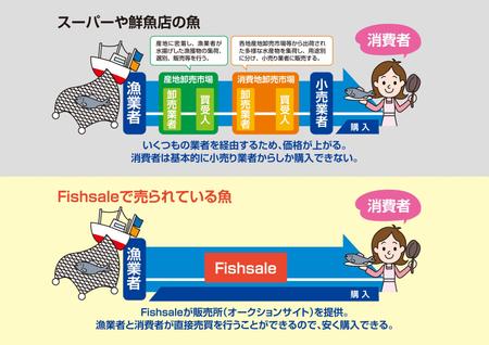 m-hosoda (miomiopom_1008)さんの一般流通とFishSaleの違いが分かるイラスト＆利用料についてへの提案