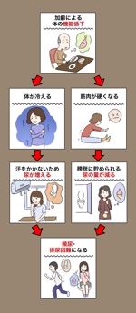 T (Arno-azamaru)さんの【イラスト作成】「頻尿」に関する説明図への提案